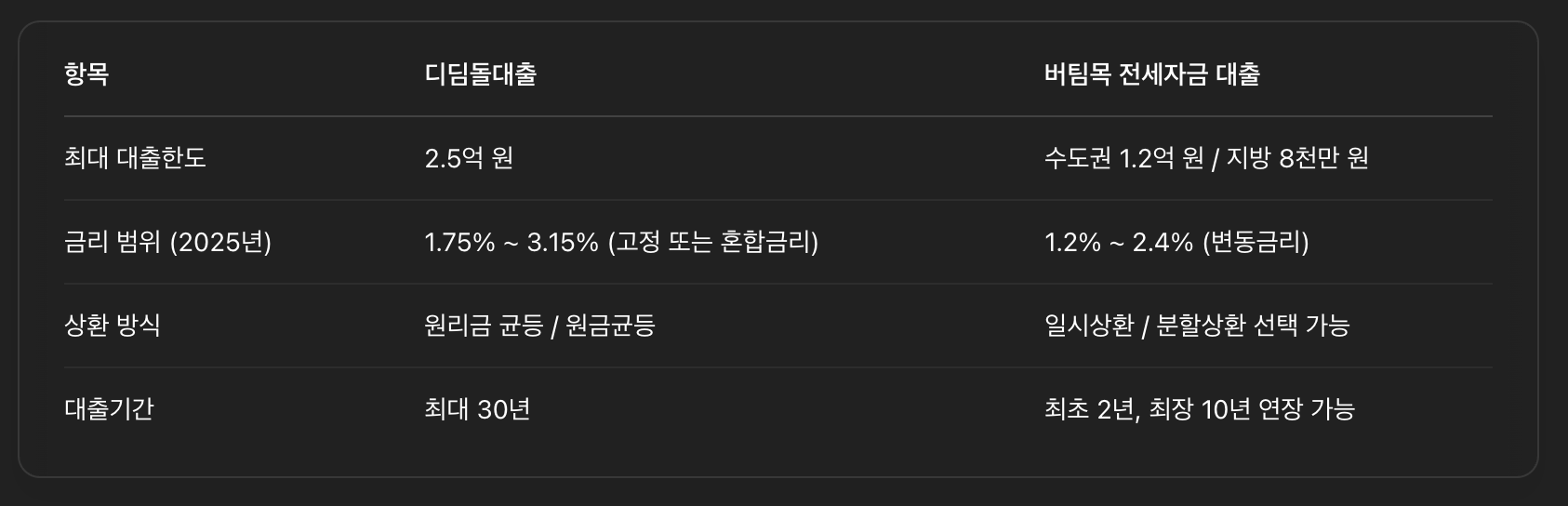 대출 한도 및 금리 비교
