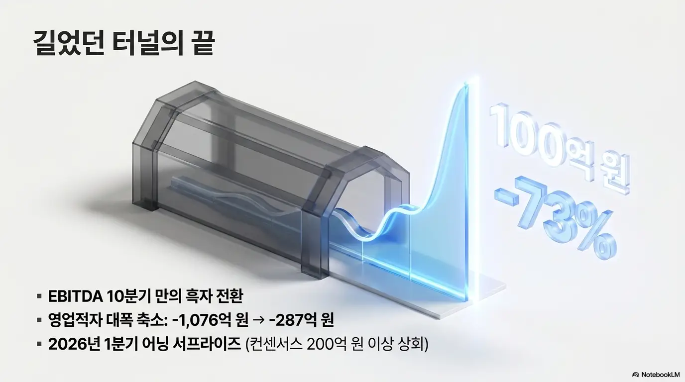 SKC 주가 전망: SKC가 10분기 만에 EBITDA 흑자로 전환한 실적을 터널을 빠져나오는 그래프로 표현한 이미지. 영업적자가 1&amp;#44;076억 원에서 287억 원으로 73% 축소되고 2026년 1분기 어닝 서프라이즈를 기록한 SKC 1분기 실적 회복 신호를 시각적으로 전달하며 글의 핵심 내용을 설명함. 