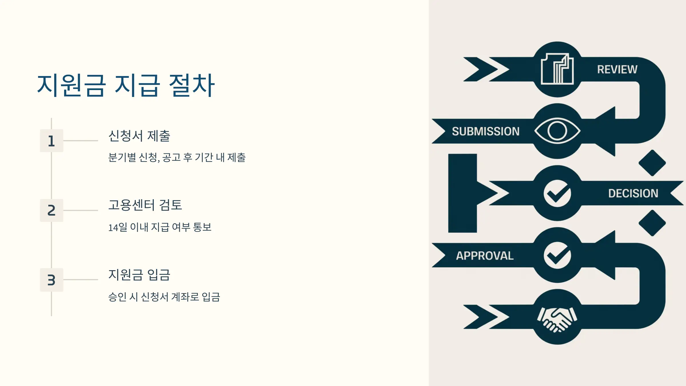 고령자 고용지원금 신청자격, 신청 방법, 제출서류