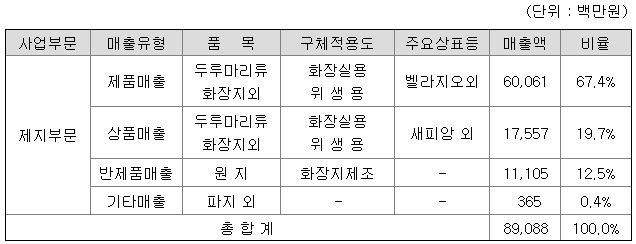 모나리자 주가 전망