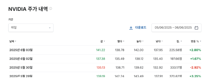 인베스팅 닷컴에서 해외주식종가 구하는방법