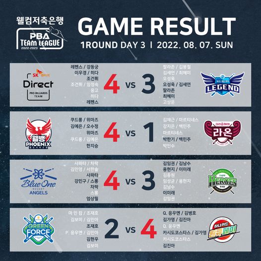 웰컴저축은행 PBA 팀리그 2022-2023 1라운드 3일차 경기결과