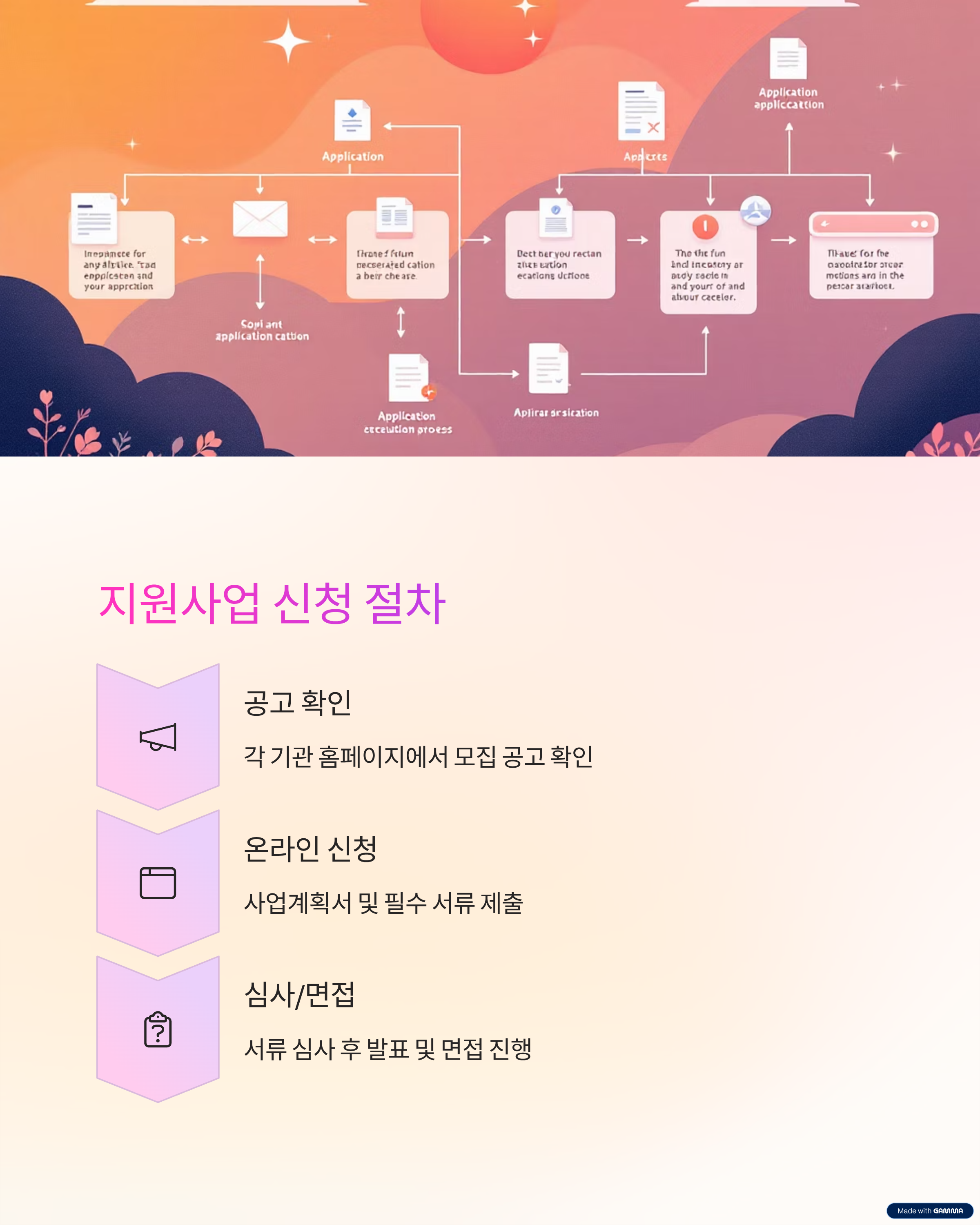 지원사업 신청 절차