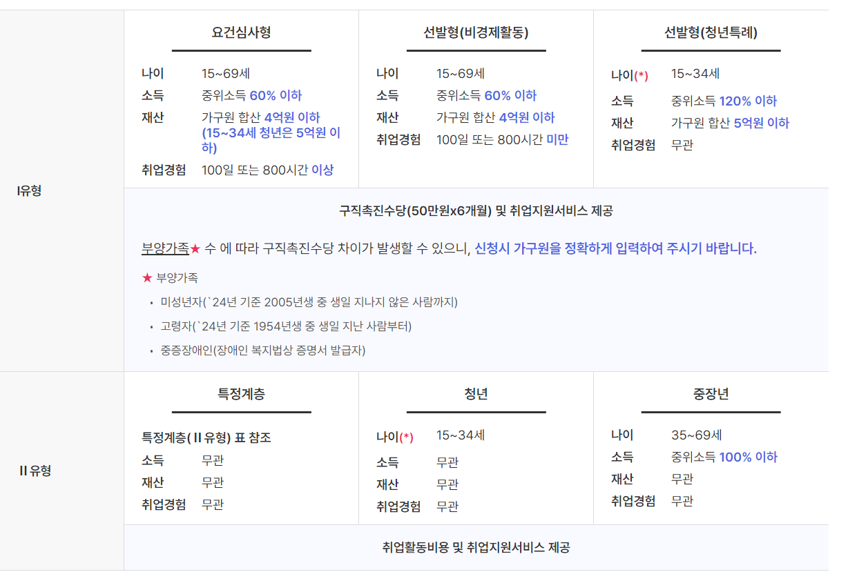 취업지원제도 유형