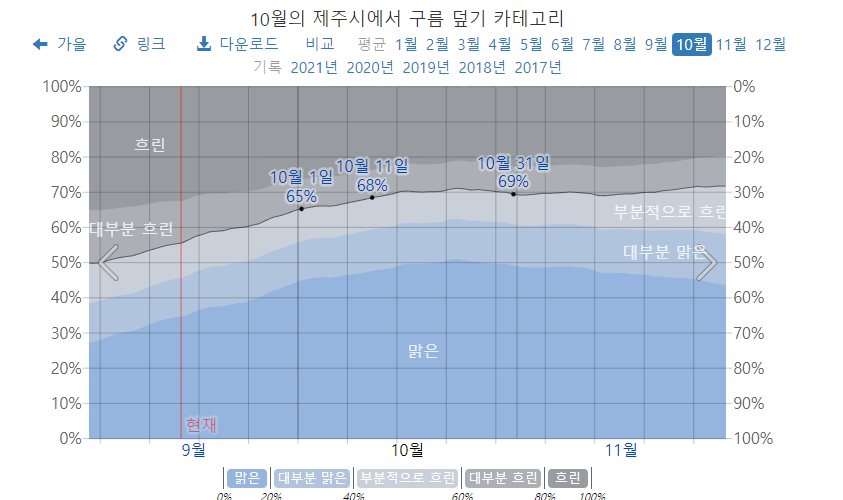 10월-제주도-구름량