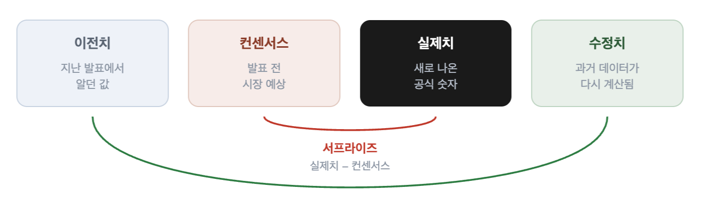 경제지표 발표에서 함께 보는 네 개의 숫자를 나타낸 도식. 왼쪽부터 이전치, 컨센서스(시장 예상), 실제치, 수정치 순으로 배치되고, 실제치와 컨센서스의 차이가 서프라이즈, 이전치와 수정치의 차이가 과거에 대한 새 정보임을 보여준다.
