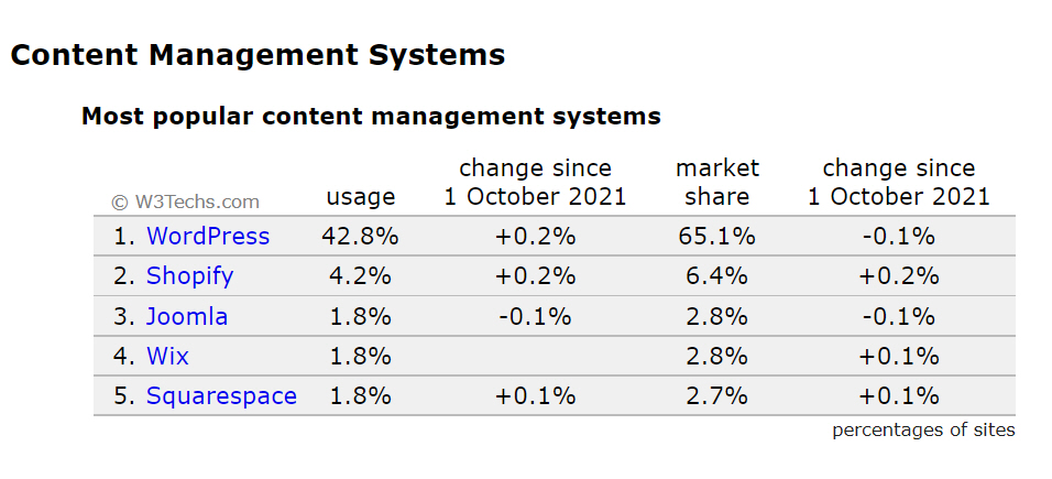 워드프레스 시작하기
