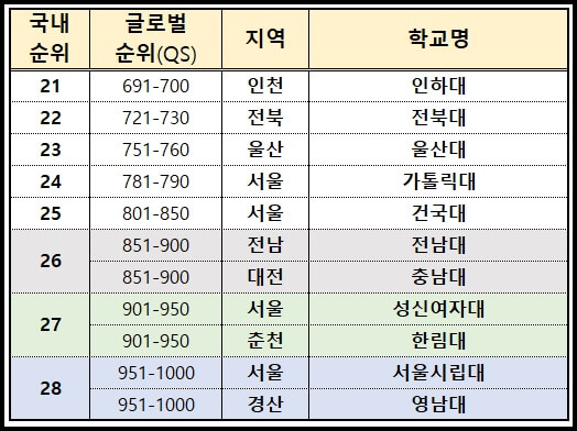 QS랭킹 기준 2024년 국내 대학교 순위 TOP 21위 ~28위