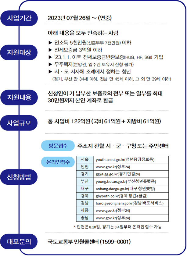 청년보증료 지원사업 개요