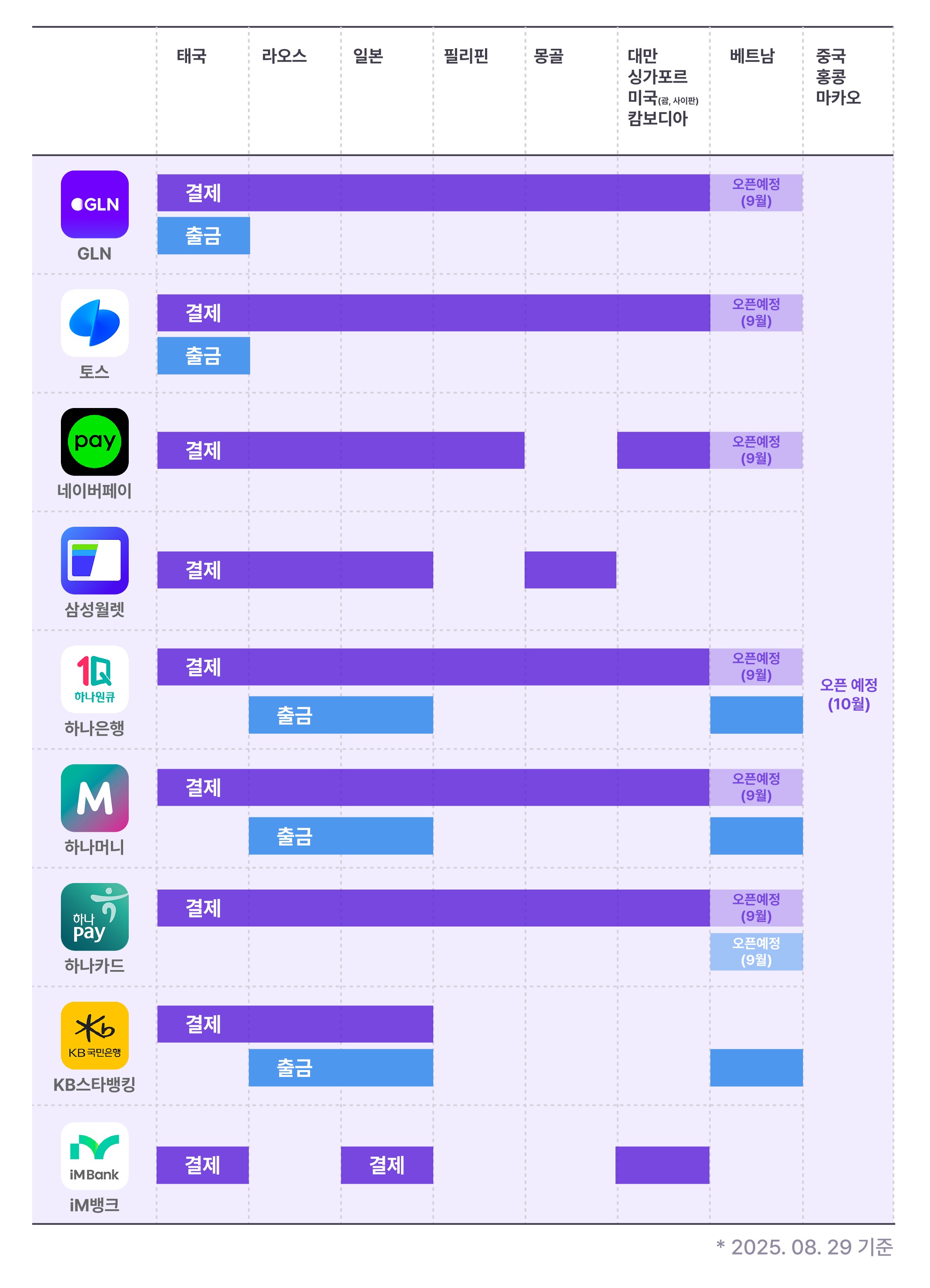 동남아 결제 방식 중 GLN