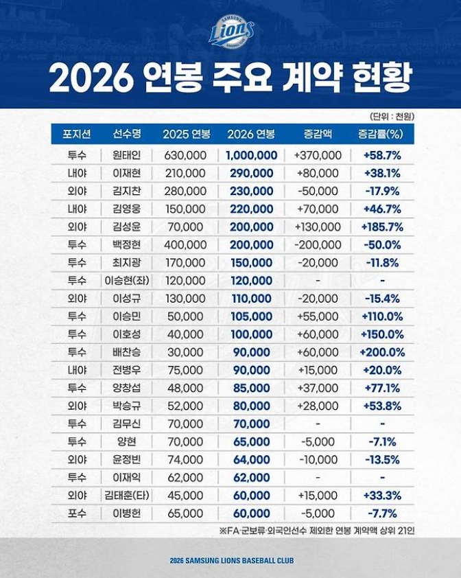 원태인 연봉