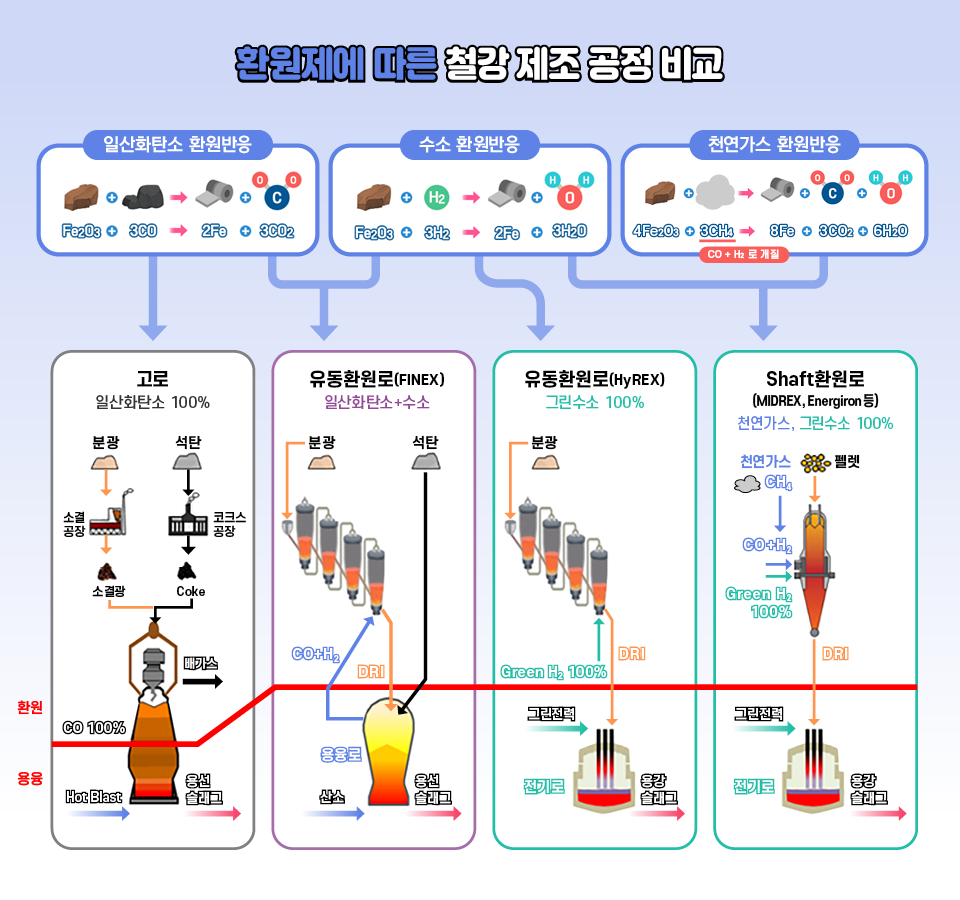 환원로