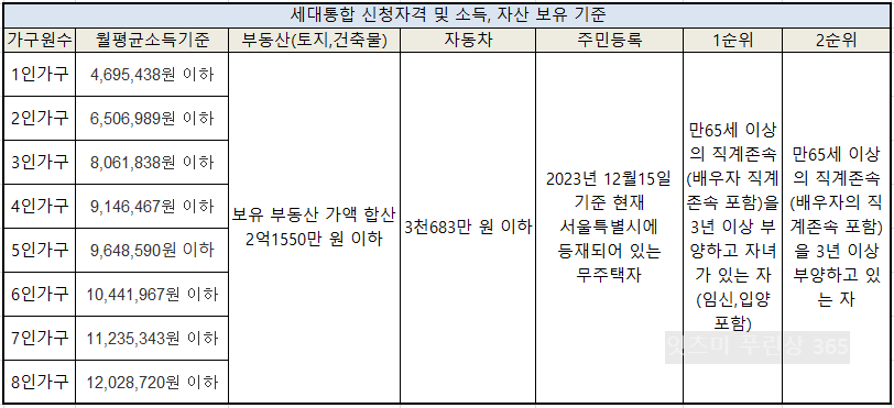 sh장기임대주택 세대통합 신청자격