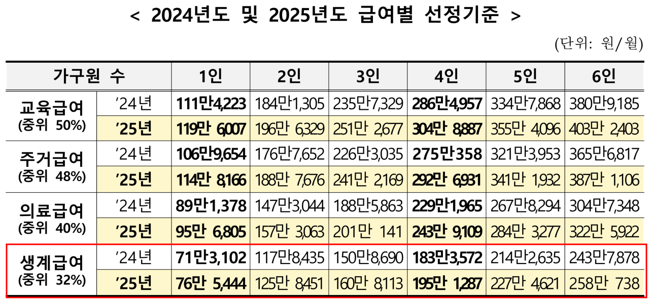 2025년 기초생활수급자 생계급여 인상