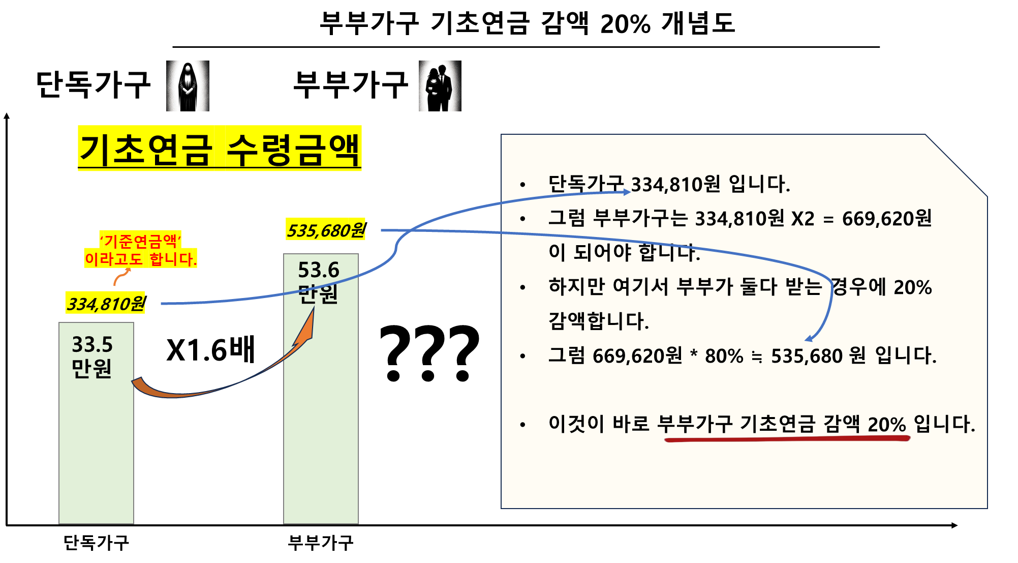 부부가구 기초연금 감액 20% 개념도