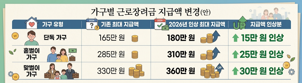 2026년 세제개편안 근로장려금 확대 조건 및 신청방법 총정리