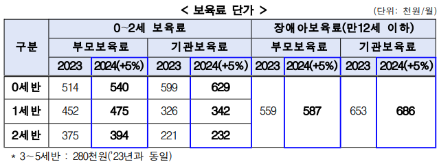 2024년 보육료 지원 인상 및 보육정책 소개