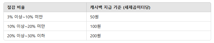 2024년 12월 9일부터 시작! 도시가스 환급금 신청 방법 총정리
