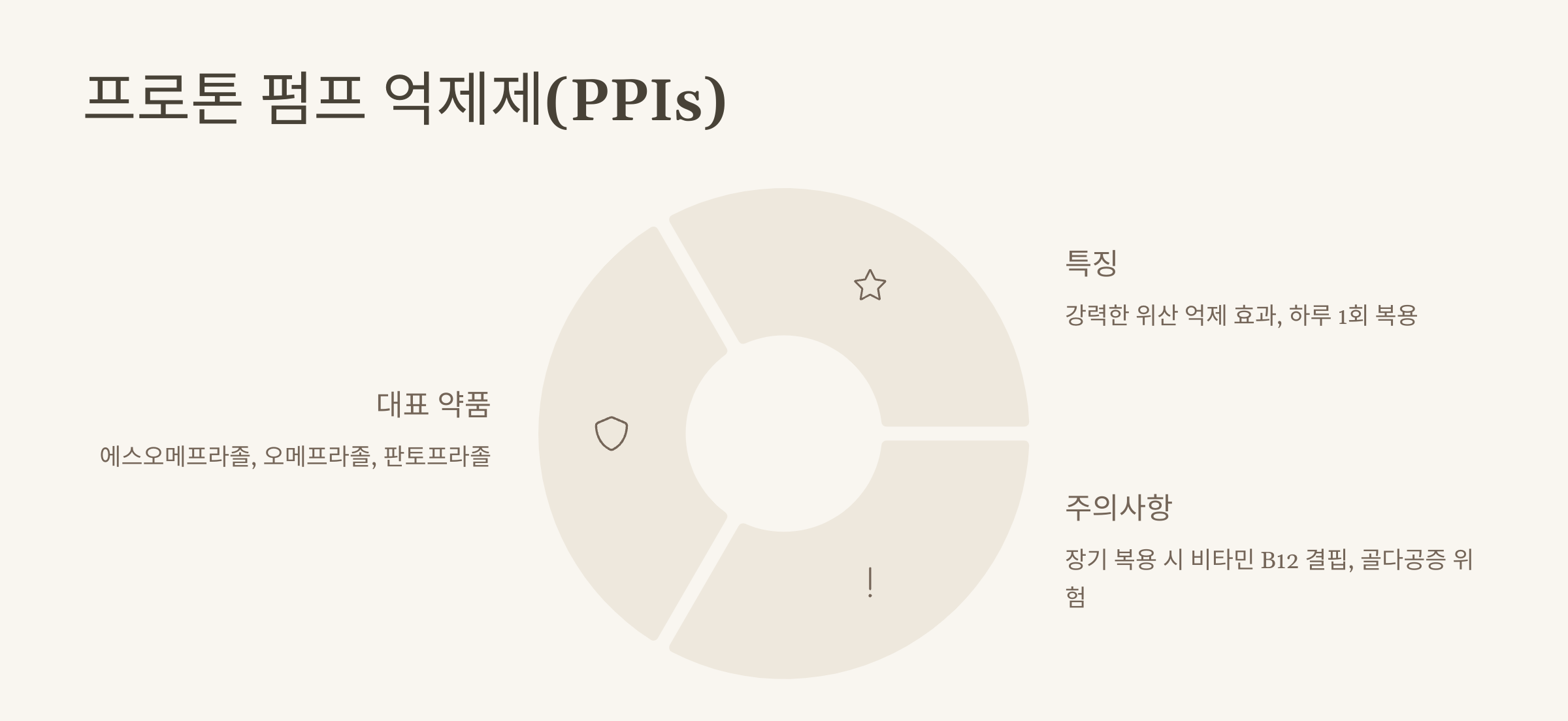 프로톤 펌프 억제제의 종류와 효과, 주의사항을 알려주는 다이어그램