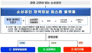소상공인 정책자금 대출 은행 서류 홈페이지 50만원 지원