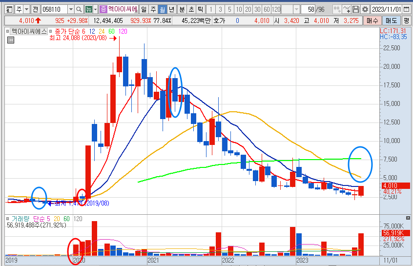 멕아이씨에스 월봉 차트 (23.11.27)