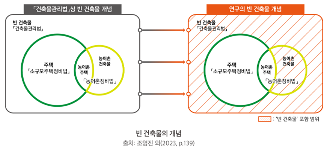 빈집 정의, 빈건축물 정의