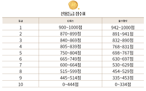 신용등급 점수표