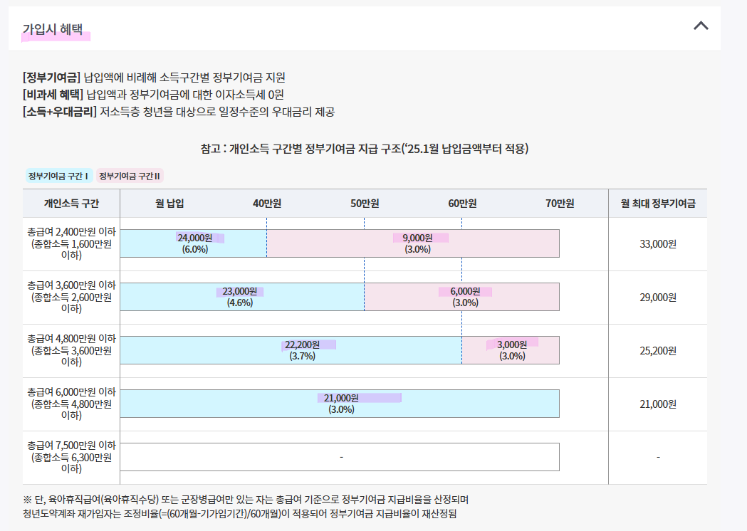 청년도약계좌 혜택·조건 총정리