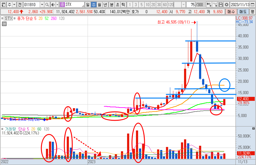 STX 주봉 차트 분석