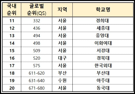 QS랭킹 기준 2024년 국내 대학교 순위 TOP 20