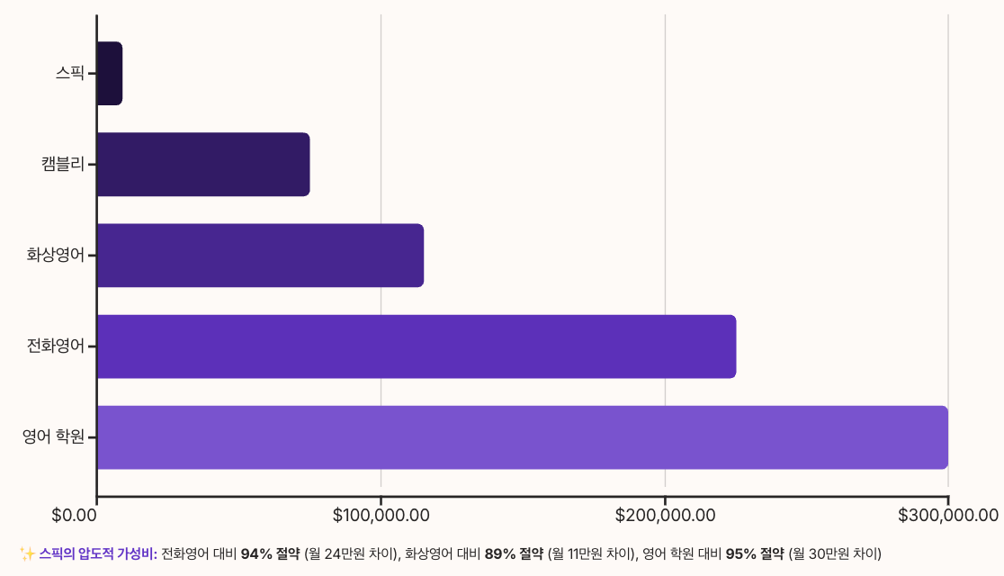 스픽 vs 기존 영어 학습 방법 금액 비교 차트 이미지