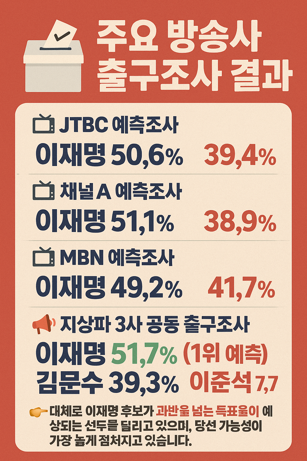 6·3 대통령 선거 출구조사 결과! 이재명 후보, 4개 방송사 과반 득표 예측