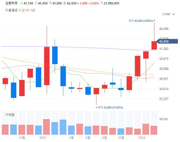 제4인터넷은행UBank관련주대장주수혜주_신한지주