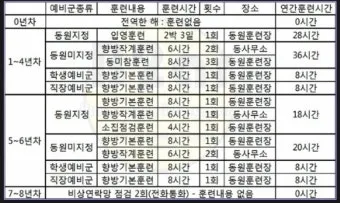2025 예비군 훈련시간 변경 내용과 훈련비 정보 총정리_24