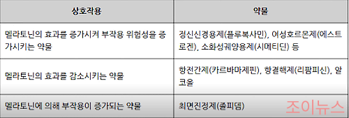 멜라토닌 약물 상호작용 _이미지출처:유튜브내과전문의닥터케이