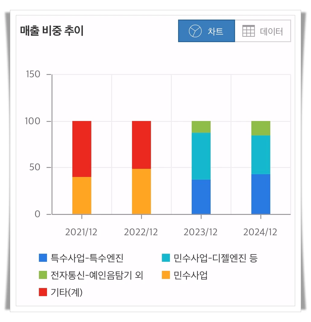 STX엔진-매출비중추이-그래프