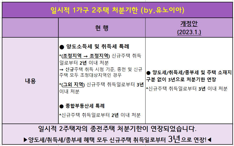 2023년-일시적-1가구-2주택-처분기한-개정안-안내표