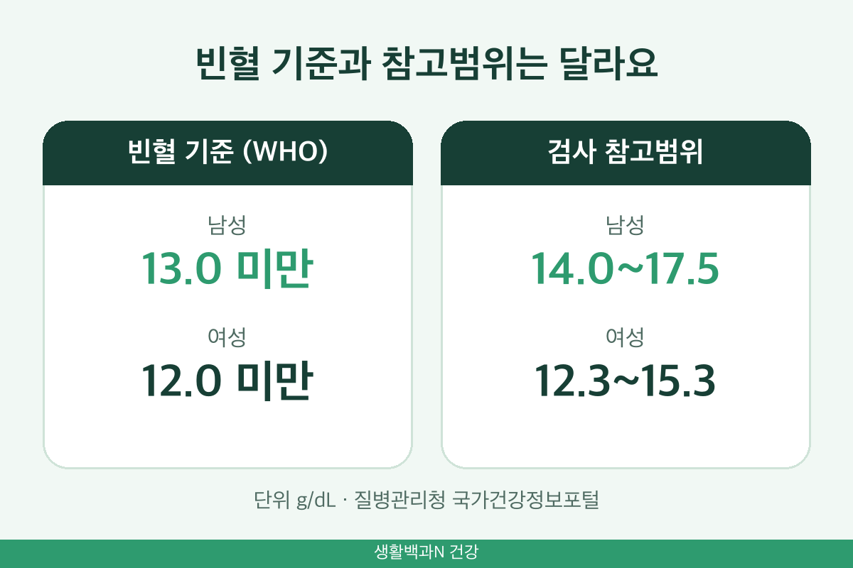 빈혈 수치 정상범위 WHO 빈혈 기준과 총혈구검사 혈색소 참고범위 비교