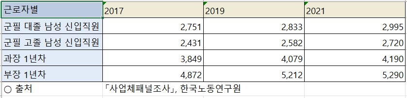 사업체 근로자의 임금 수준(국가통계포털)
