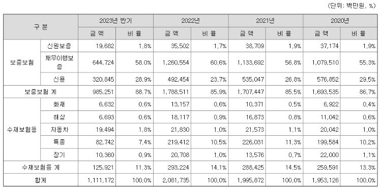 서울보증보험-매출비율