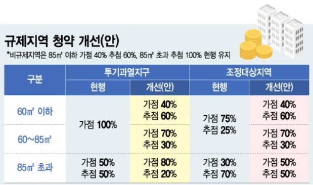 규제지역 청약 개선안
