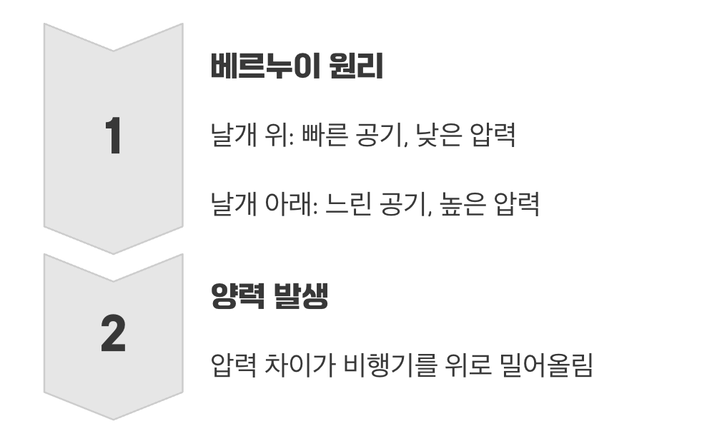 비행기가 뜨는 힘의 비밀