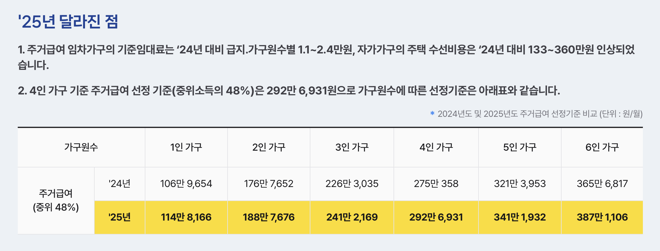 2025 주거급여 달라진 점