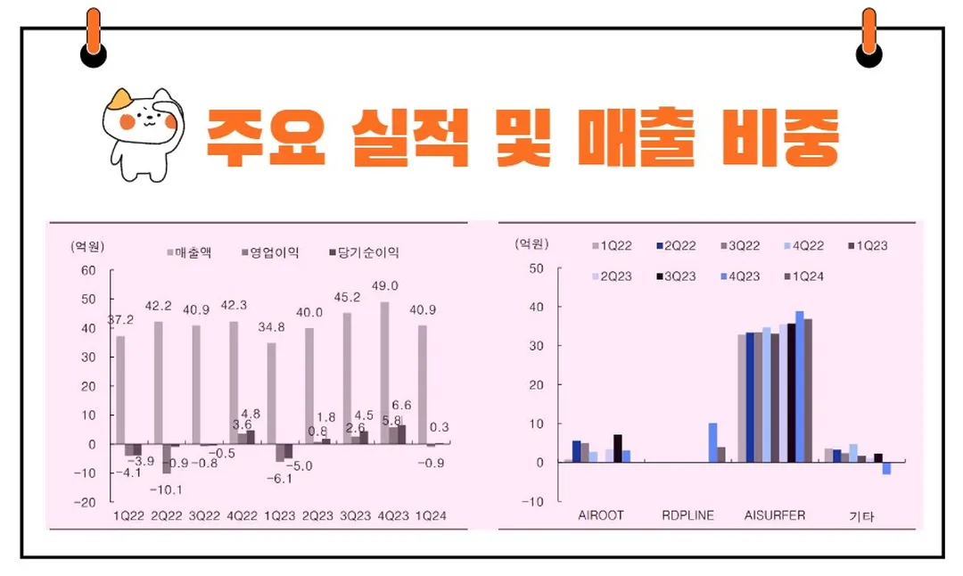 비큐AI 실적 추이