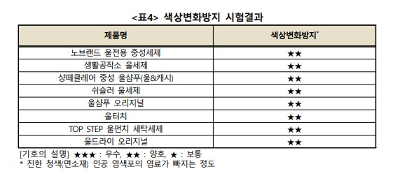 의류용 중성세제 추천 - 색상변화방지 비교
