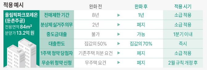 달라진 부동산 규제 및 청약