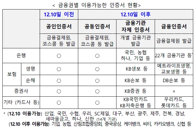 금융권별 이용가능한 인증서 현황