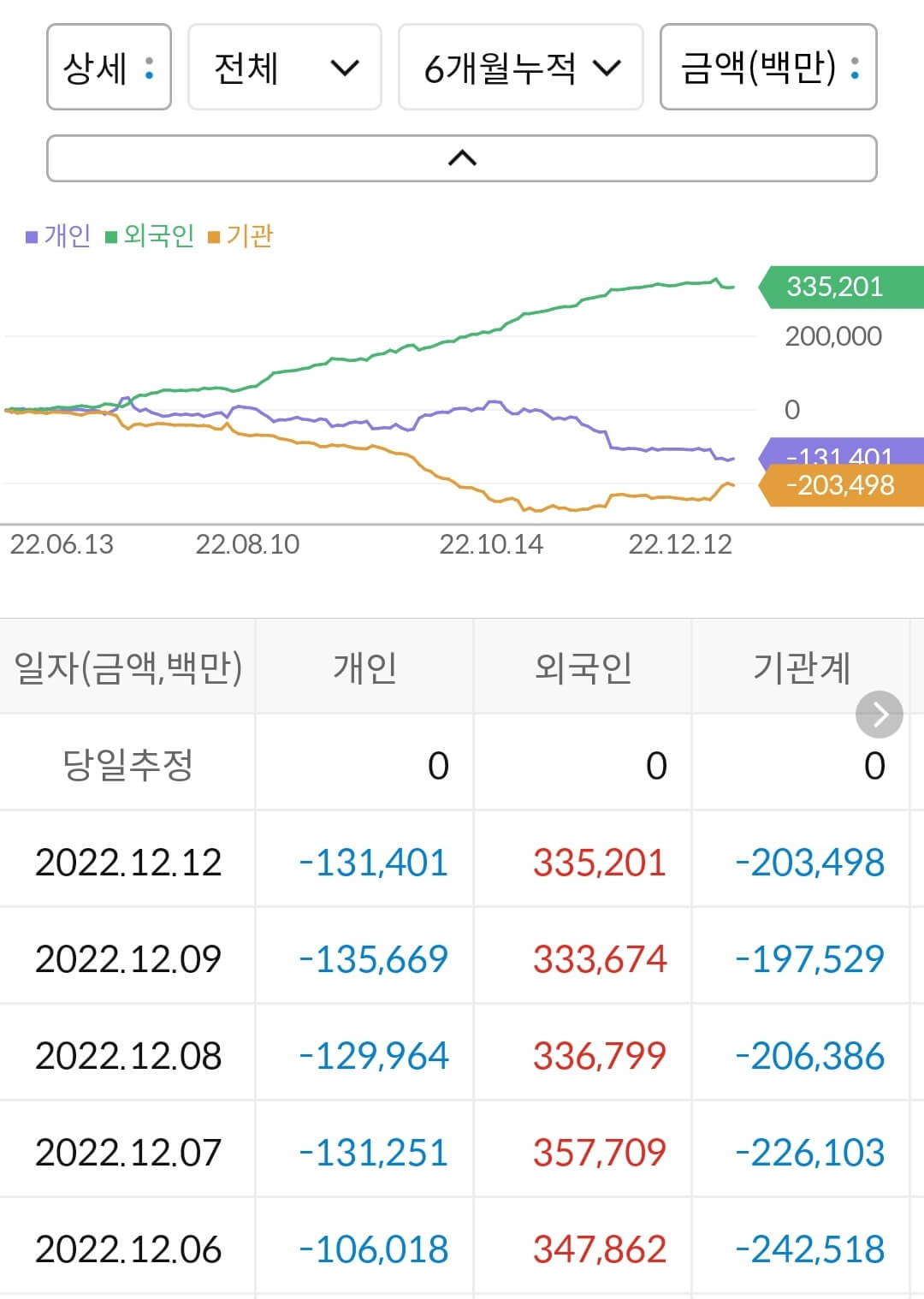 대한항공 누적 수급