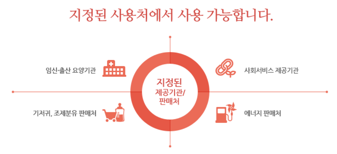 국민행복카드 지정 사용처