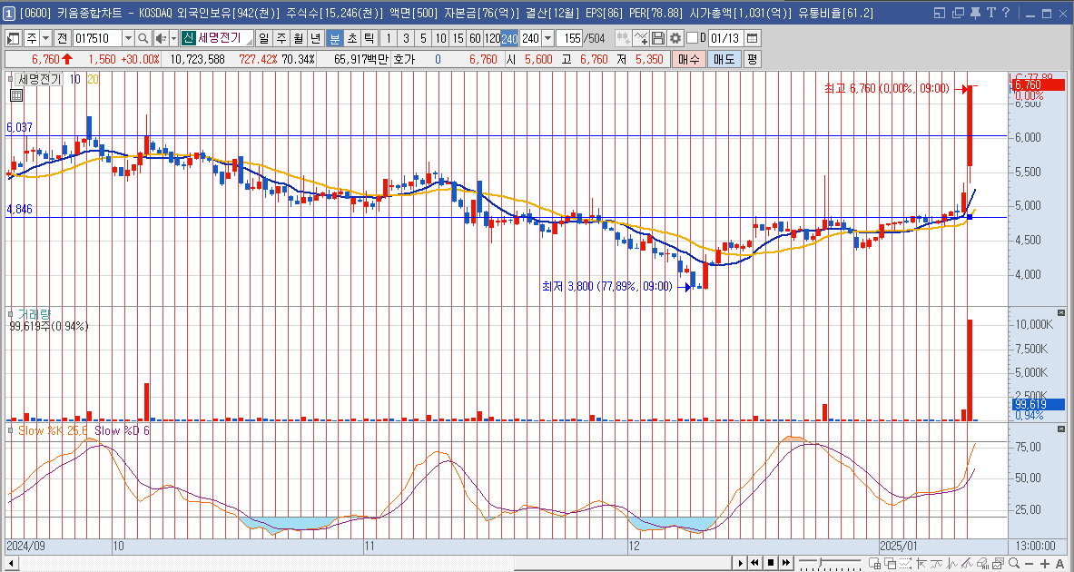 세명전기 주가 LA산불 전력설비 관련주